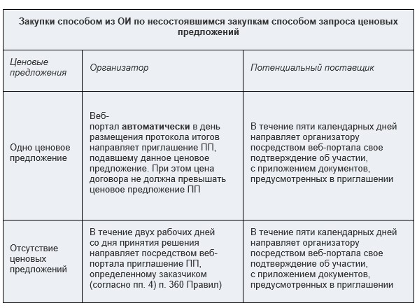 Схема таран в госзакупках